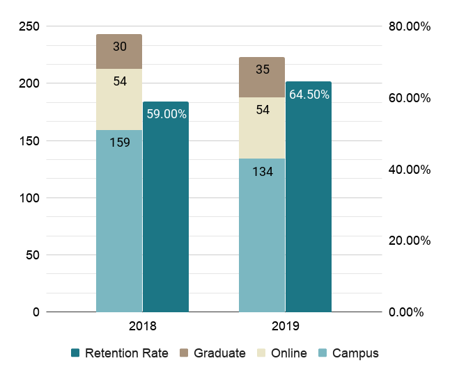 retention-chart